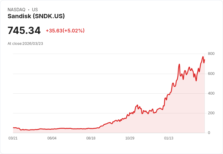 【22:25 即時新聞】Sandisk(SNDK) 5% 強攻創高、受惠雲端需求與NAND 價格飆升