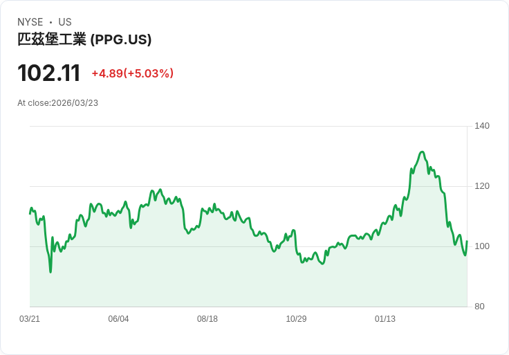 【22:22 即時新聞】PPG Industries(PPG) 勁揚逾5％ 納入花旗正向ROE趨勢大型股名單激勵買氣