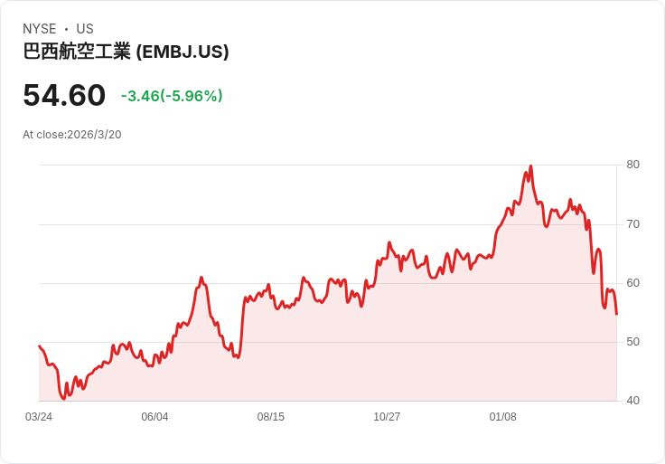 芬蘭航空重磅訂購18架Embraer E195-E2噴射機，告別空中巴士的時代！