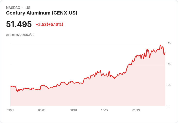 【22:00 即時新聞】Century Aluminum(CENX) 盤中勁揚逾5％ 技術指標高檔修正後再轉強