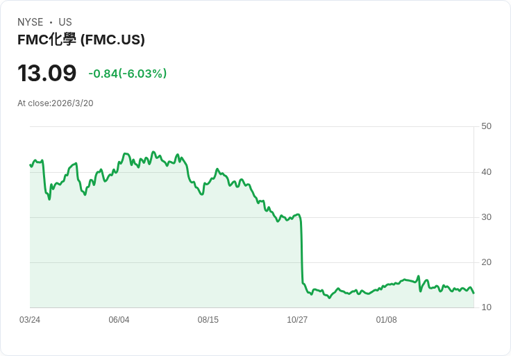 FMC股價未來一年走勢分析:低迷中尋找反彈契機!