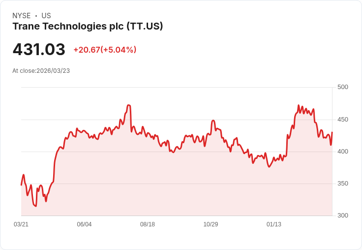 【23:22 即時新聞】Trane Technologies plc (TT) 盤中上漲逾5％／短線跌深反彈、技術指標止跌回穩