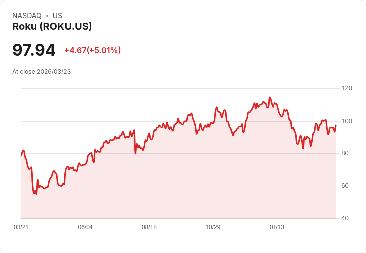 【23:23 即時新聞】Roku(ROKU) 盤中勁揚逾5％　技術指標轉強帶動買盤回流