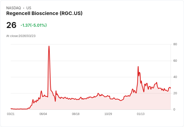 【21:34 即時新聞】Regencell Bioscience(RGC) 盤中重挫逾5％ 技術指標高檔轉弱壓回