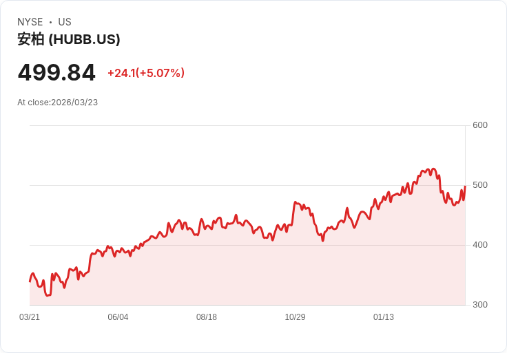 【22:03 即時新聞】Hubbell(HUBB) 盤中勁揚逾5％ KD、MACD 從低檔轉強吸引買盤回流