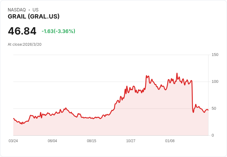 投資者在GRAIL股價崩盤前，果斷拋售2200萬美元持股！
