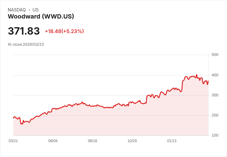 【22:22 即時新聞】Woodward(WWD) 盤中勁揚逾5％ 技術面跌深反彈、守穩長期均線