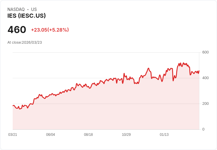 【21:31 即時新聞】IES (IESC) 盤中勁揚逾5％／技術指標自低檔轉強、守住長天期均線