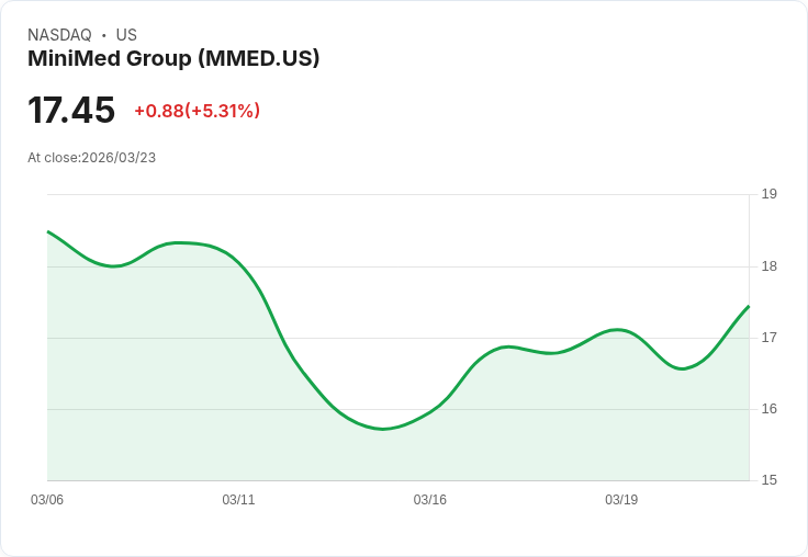 【22:32 即時新聞】MiniMed Group(MMED) 盤中勁揚逾5％ MACD持續多頭背離推升買氣