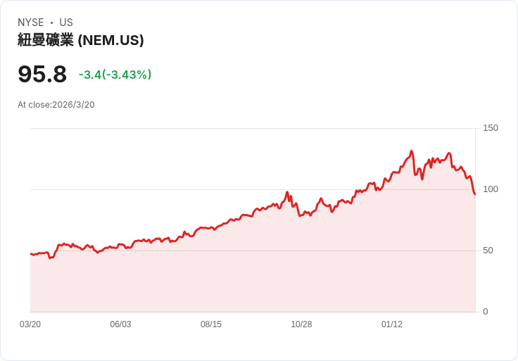 戰火下黃金崩跌、礦商股連環重挫:避險神話瓦解了?