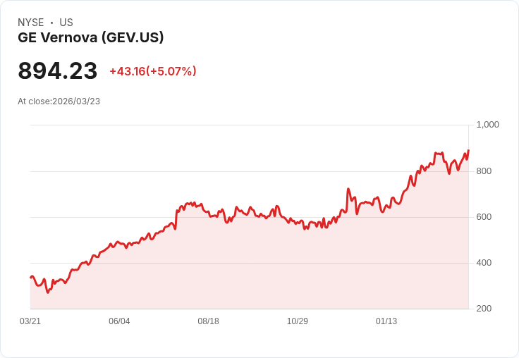 【21:49 即時新聞】GE Vernova(GEV) 勁揚逾5％／市場關注多倍股潛力與電力能源題材
