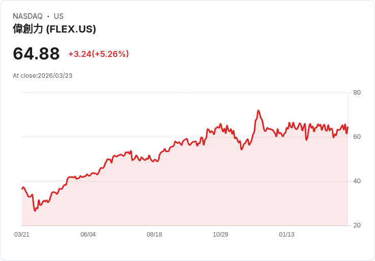 【21:58 即時新聞】Flex(FLEX) 盤中勁揚逾5％ KD、MACD 同步轉強吸引買盤