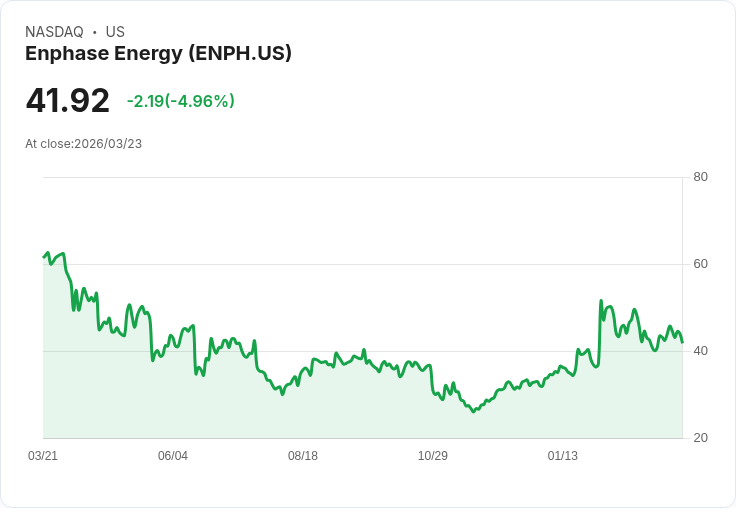 【23:41 即時新聞】Enphase Energy(ENPH) 股價重挫逾5％ KD高檔反轉、技術面轉弱壓回