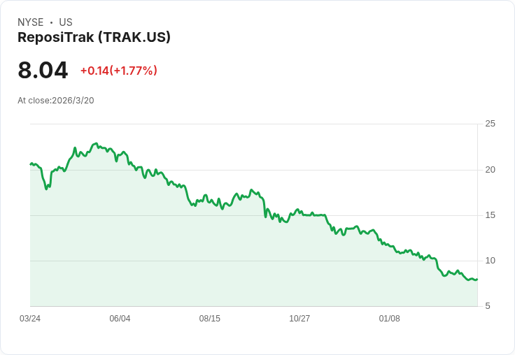 ReposiTrak 宣佈每股 $0.02 股利，穩健回饋投資者！