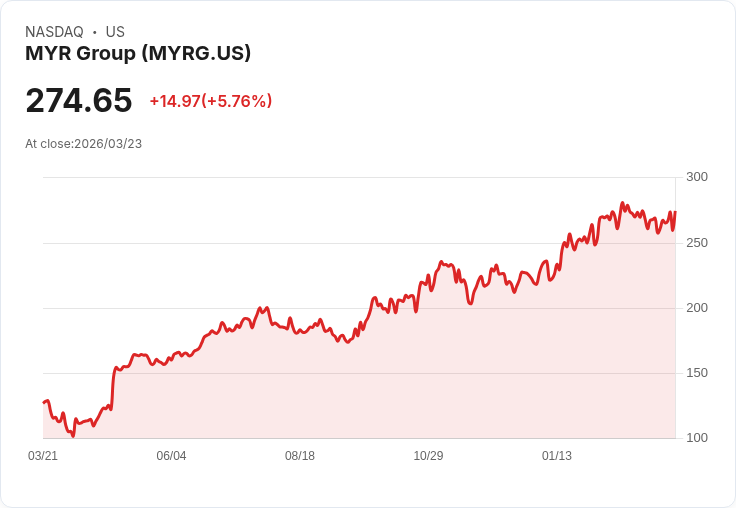 【21:58 即時新聞】MYR Group(MYRG) 盤中勁揚逾5.7％ 疊加長中期均線多頭支撐