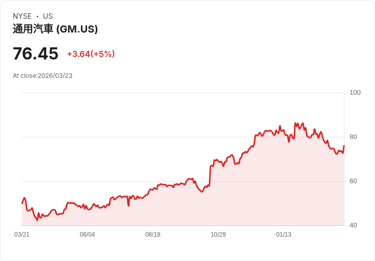 【22:21 即時新聞】General Motors(GM) 盤中勁揚逾5％／短期技術面超跌反彈、KD低檔回升