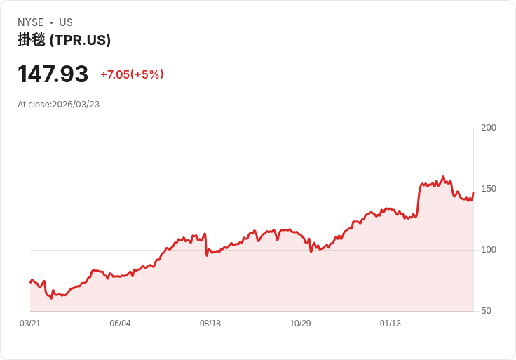 【23:10 即時新聞】Tapestry(TPR) 盤中勁揚逾5％ 距離長期均線乖離擴大、技術面超漲風險升溫