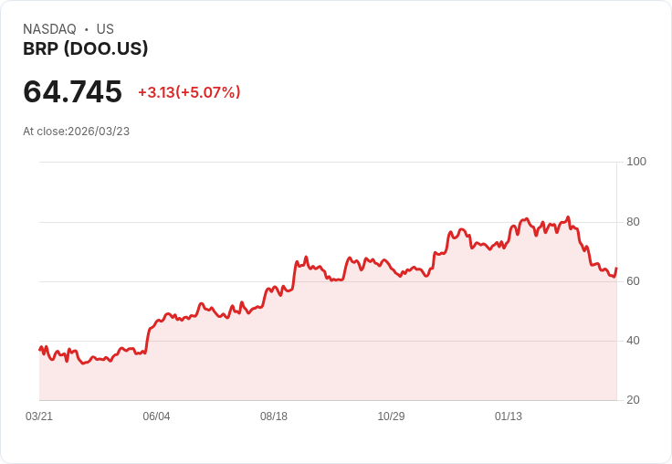 【22:50 即時新聞】BRP (DOO) 早盤勁揚逾5％／技術指標低檔翻揚引發跌深反彈買盤