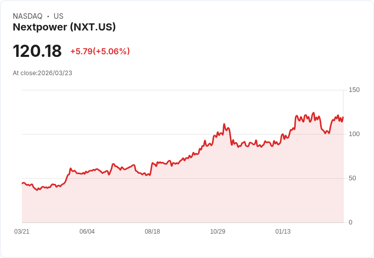 【21:59 即時新聞】Nextpower (NXT) 盤中勁揚逾5％ KD高檔續強、站穩長期均線之上
