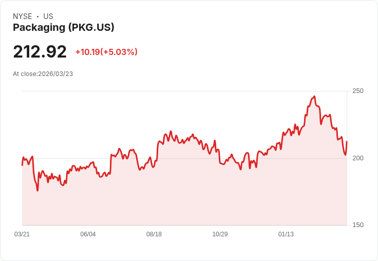 【23:11 即時新聞】Packaging(PKG) 盤中勁揚逾5％　低檔技術指標超賣後出現短線反彈