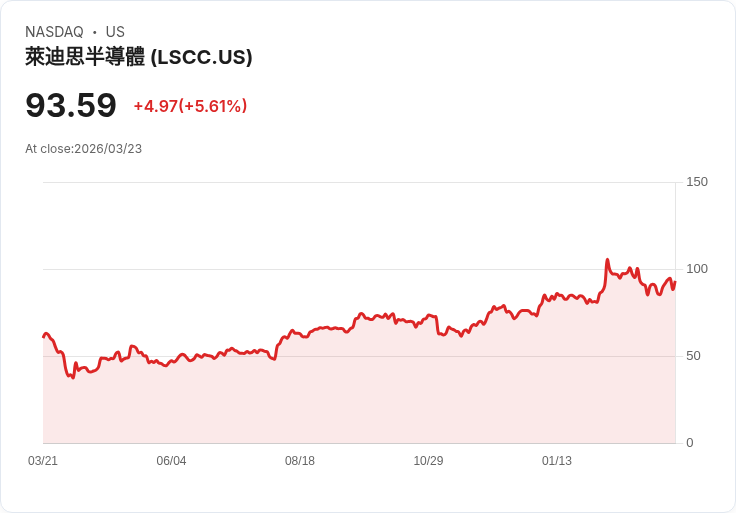 【21:30 即時新聞】Lattice Semiconductor(LSCC) 盤中勁揚逾5％  技術指標自低檔續轉強