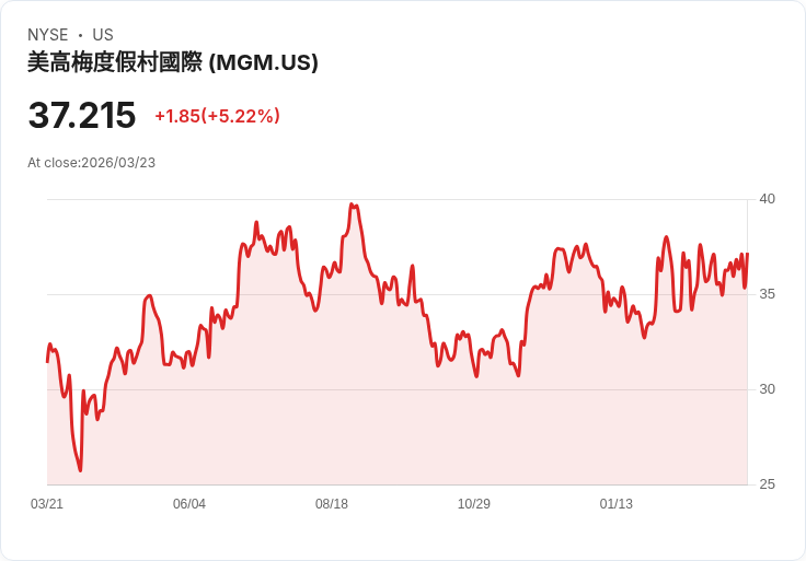 【21:30 即時新聞】MGM Resorts International(MGM) 盤中勁揚逾5％ 受惠美國擬收緊預測市場、利多傳統博弈股