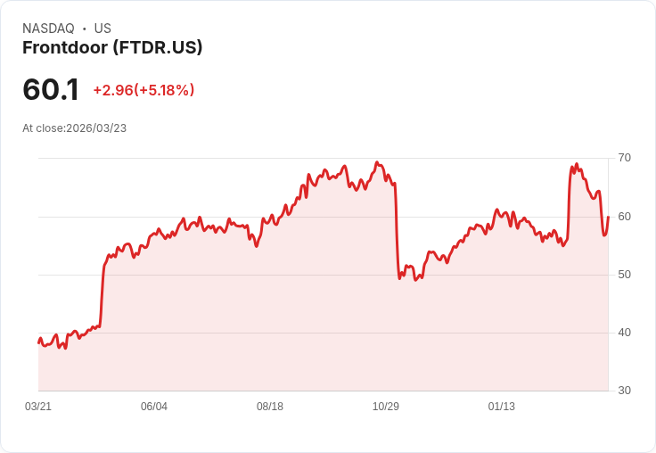 【22:58 即時新聞】Frontdoor(FTDR) 盤中勁揚逾5% KD低檔翻揚、MACD由空翻多激勵買盤
