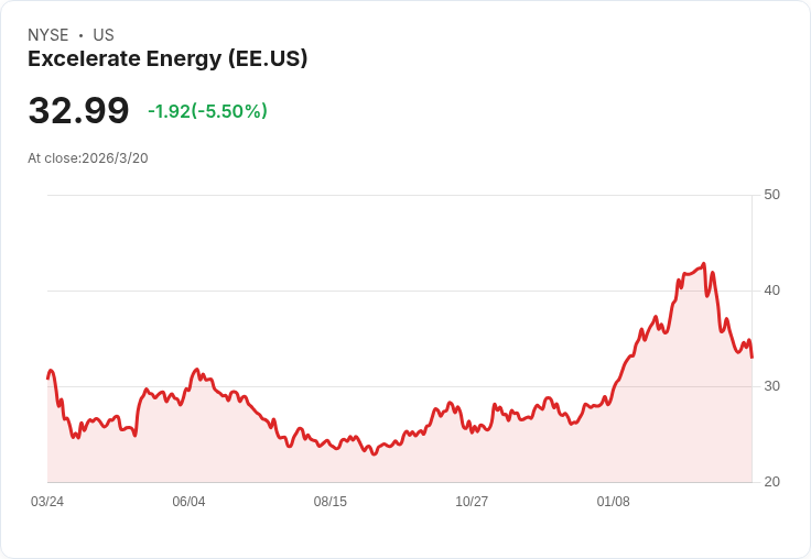 Excelerate Energy股價回撥,是否是進場良機?