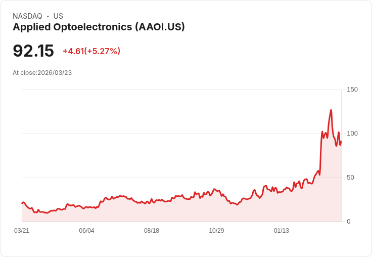 【22:07 即時新聞】Applied Optoelectronics(AAOI) 飆漲逾5％：KD高檔、多頭均線支撐強勢走高