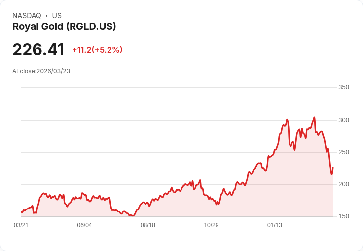 【22:16 即時新聞】Royal Gold (RGLD) 盤中急漲逾5％ 超跌後技術指標有望止穩反彈