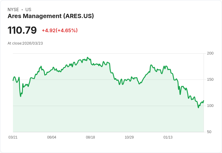 【21:30 即時新聞】Ares Management(ARES) 盤中勁揚逾5％ 技術指標轉強引資金回流
