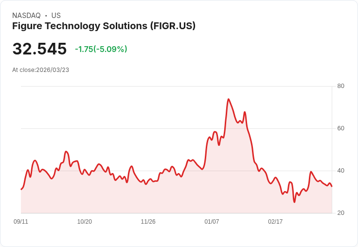 【21:31 即時新聞】Figure Technology Solutions(FIGR) 跌逾5%/技術指標高檔鈍化、短線拉回修正