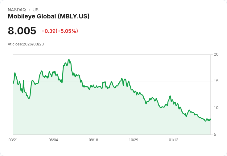 【22:02 即時新聞】Mobileye Global(MBLY) 勁揚逾5％／拿下美國車廠駕駛監控系統大單激勵