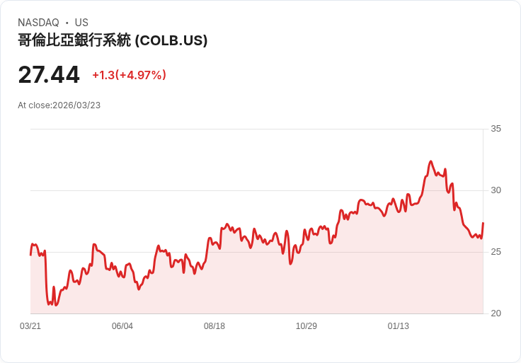 【23:00 即時新聞】Columbia Banking System(COLB) 盤中勁揚逾5％ 技術指標脫離低檔有望築底