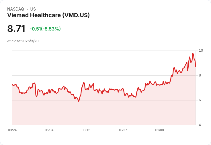 Viemed Healthcare 在投資者會議上揭示增長、業務多元化及2026年指引,前景看好!