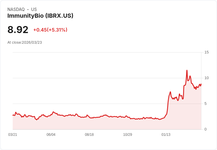 【21:36 即時新聞】ImmunityBio(IBRX) 盤中勁揚逾5％ 技術指標止跌回穩、短線動能回溫