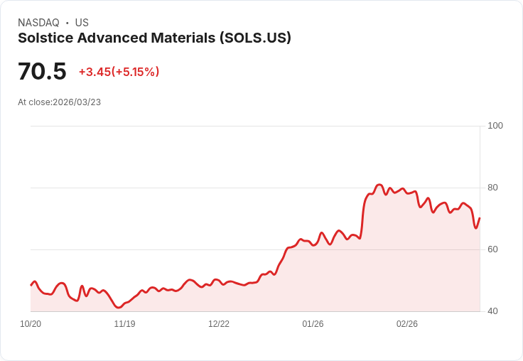 【21:51 即時新聞】Solstice Advanced Materials(SOLS) 飆漲逾5％｜技術指標低檔反彈吸引短線買盤