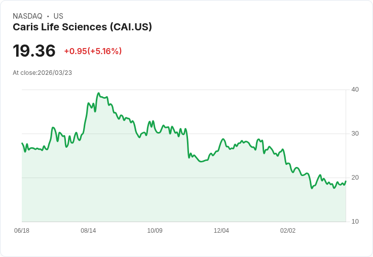 【23:03 即時新聞】Caris Life Sciences(CAI) 盤中大漲逾5% K 值續強、MACD翻多助攻