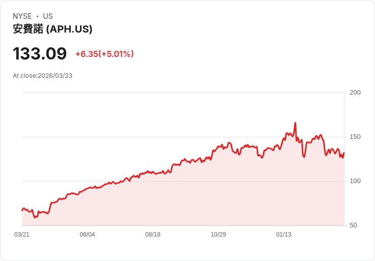 【22:22 即時新聞】Amphenol(APH) 盤中大漲逾5％ 低檔技術指標有轉強跡象