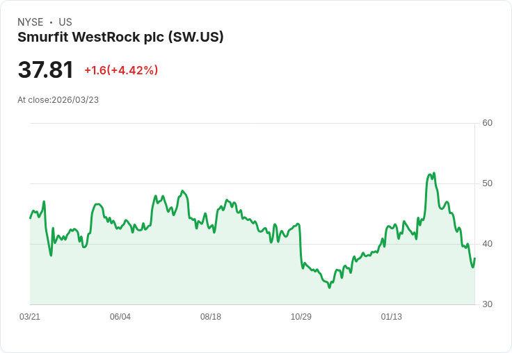 【21:30 即時新聞】Smurfit WestRock plc(SW) 盤中勁揚逾5％　短底跡象浮現、KD低檔翻揚帶動買氣