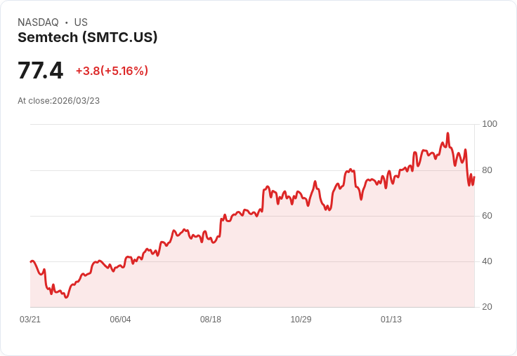 【22:19 即時新聞】Semtech (SMTC) 盤中勁揚逾5％ KD、MACD修正後出現技術性反彈