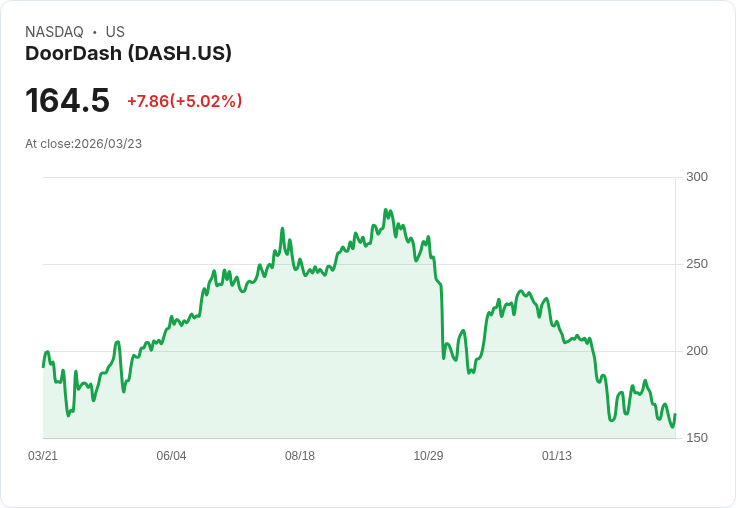 【23:09 即時新聞】DoorDash(DASH) 勁揚逾5％／納入花旗高ROE成長籃子激勵買氣