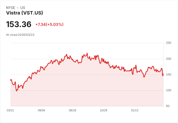 【21:53 即時新聞】Vistra(VST) 大漲逾5％／入列花旗高ROE成長股並攜手 Nvidia 佈局 AI 能源