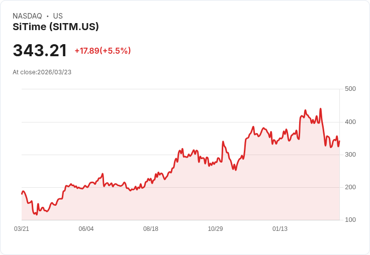 【21:32 即時新聞】SiTime(SITM) 盤中逆勢大漲逾5％ K 值回升、動能指標止跌反彈