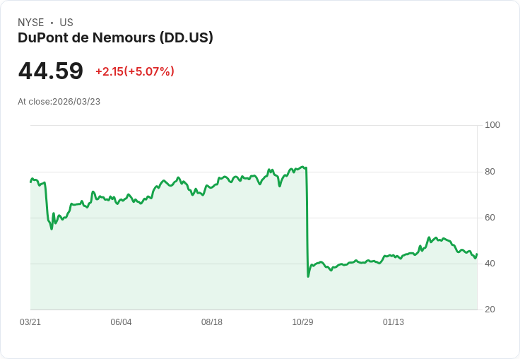 【22:02 即時新聞】DuPont de Nemours(DD) 勁揚逾5％ 納入花旗正向ROE趨勢籃子激勵買氣