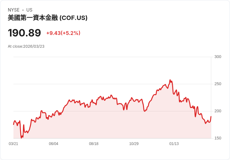 【21:30 即時新聞】Capital One Financial(COF) 盤中勁揚逾5％ 受惠與巴菲特持股組合同步曝光