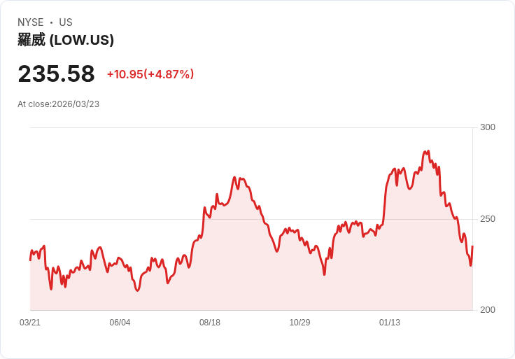 【21:41 即時新聞】Lowe's Companies(LOW) 盤中勁揚約5％ 由低檔強力反彈、技術指標脫離超賣