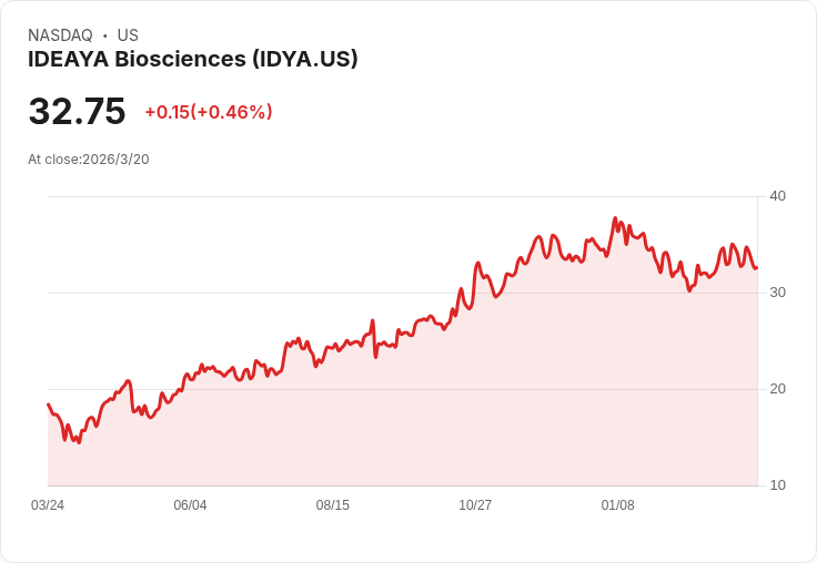 IDEAYA生物科學因延遲眼癌臨床試驗結果股價下滑5％