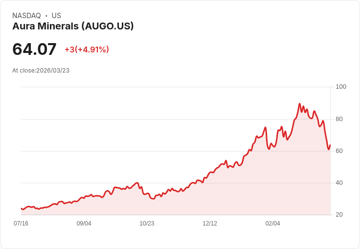 【22:02 即時新聞】Aura Minerals(AUGO) 盤中急漲逾5％ 技術面低檔反彈訊號浮現