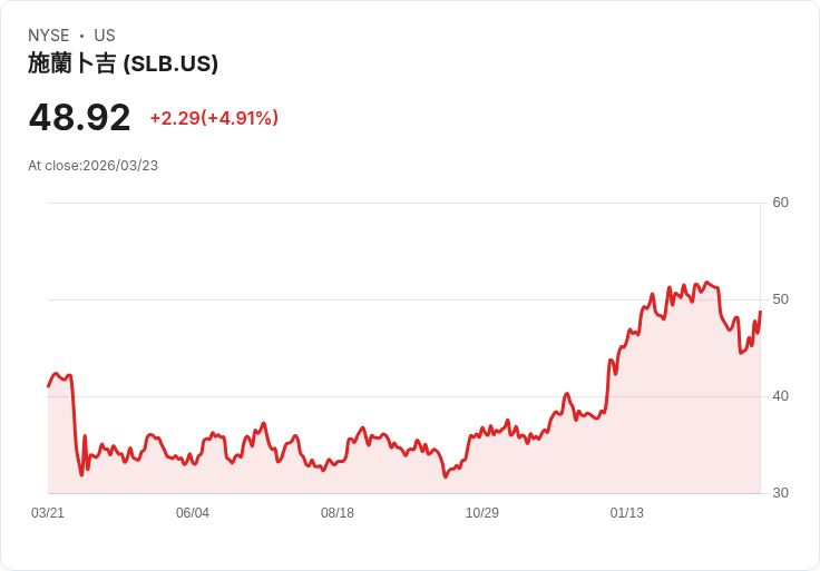 【21:52 即時新聞】SLB 漲逾5％／納入 Citi 正向 ROE 趨勢籃子激勵買氣